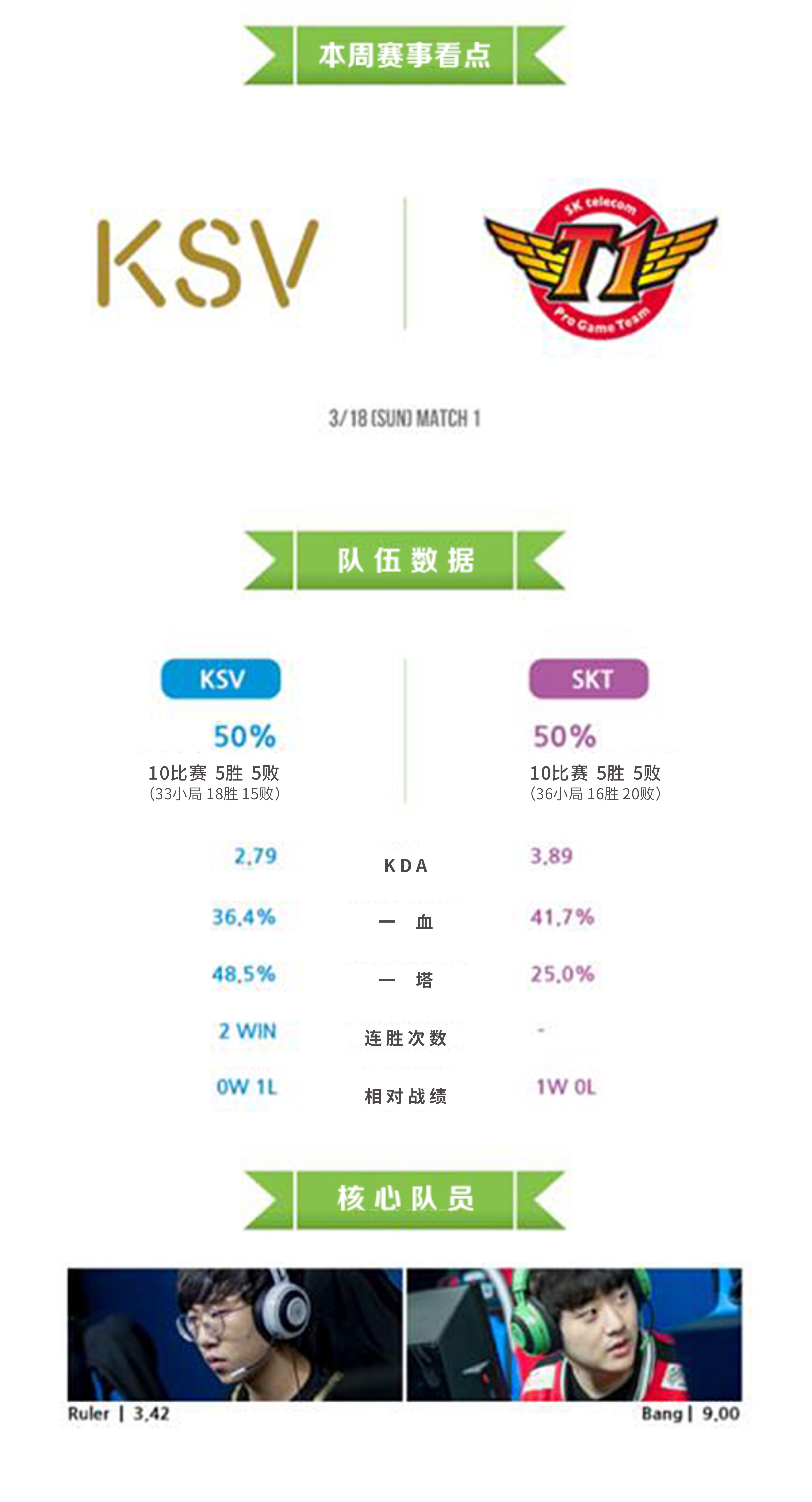 本周lck前瞻：SKT和KSV谁会笑到最后