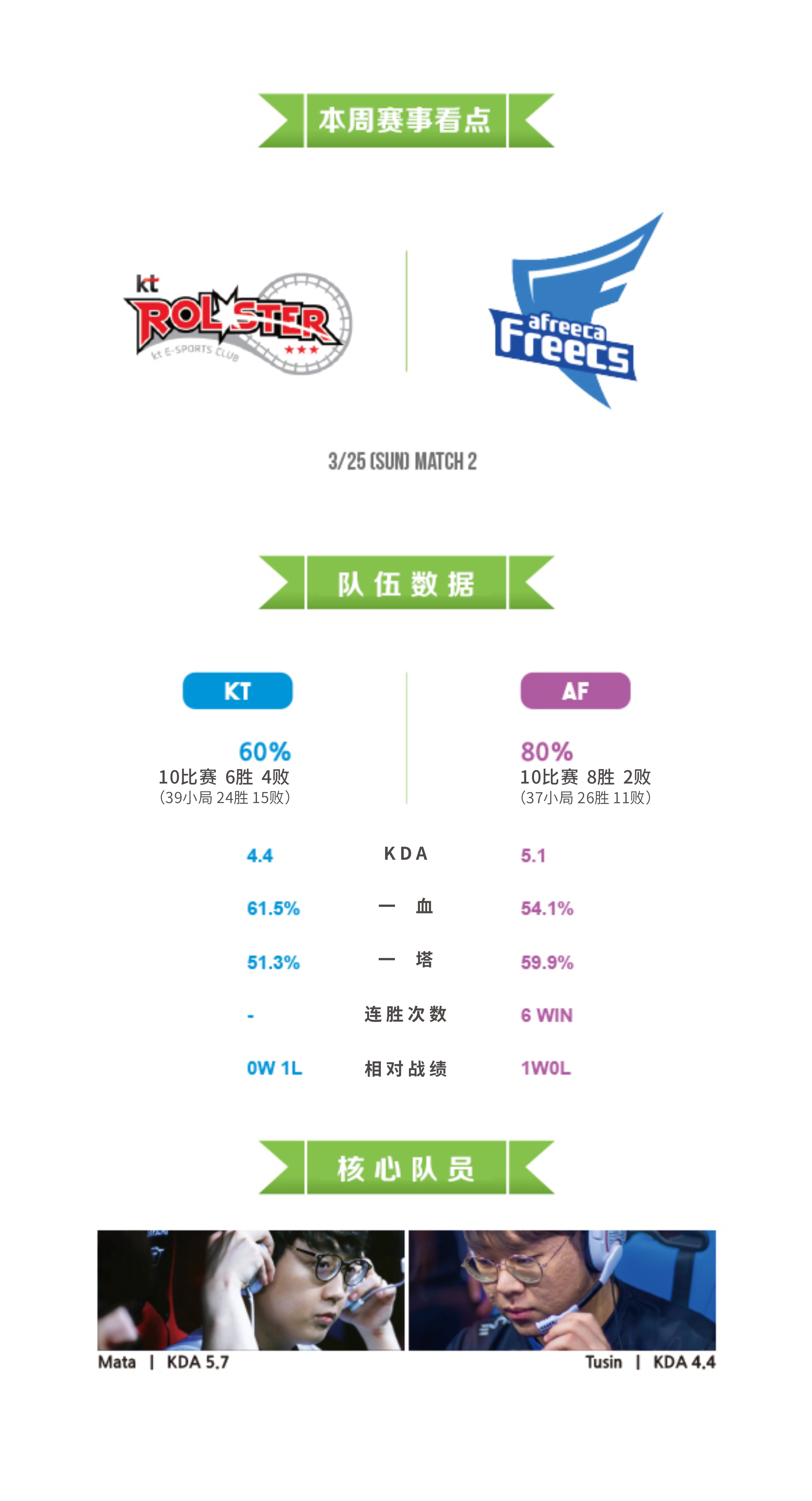 LCK本周焦点：SKT晋级希望依旧渺茫