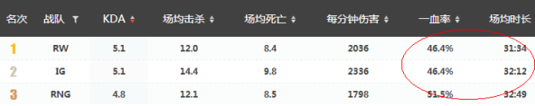 LPL席卷ESPN榜单前列 强队日益完善！