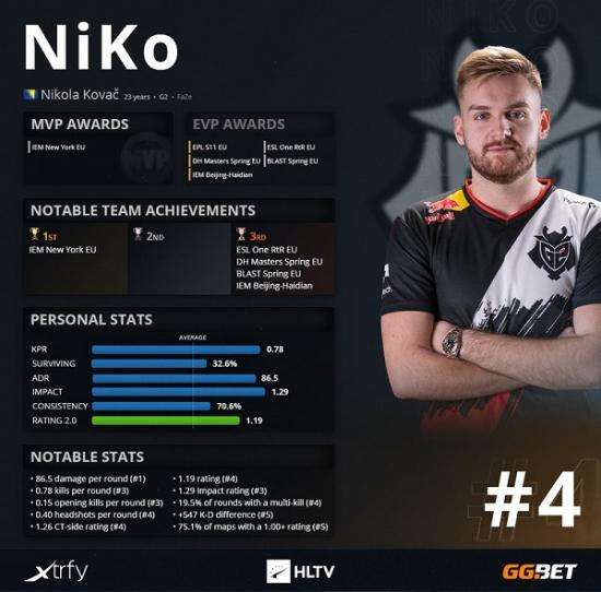 2020 hltv年度最佳选手top第4名:niko
