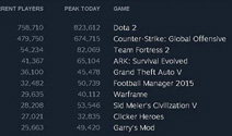Steam在线人数突破千万 DOTA2仍是最受欢迎游戏