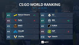 HLTV本周世界排名：竞争激烈！NaVi重归Top 1王座