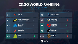 HLTV最新世界排名：G2跌出前十 TYLOO进入Top30